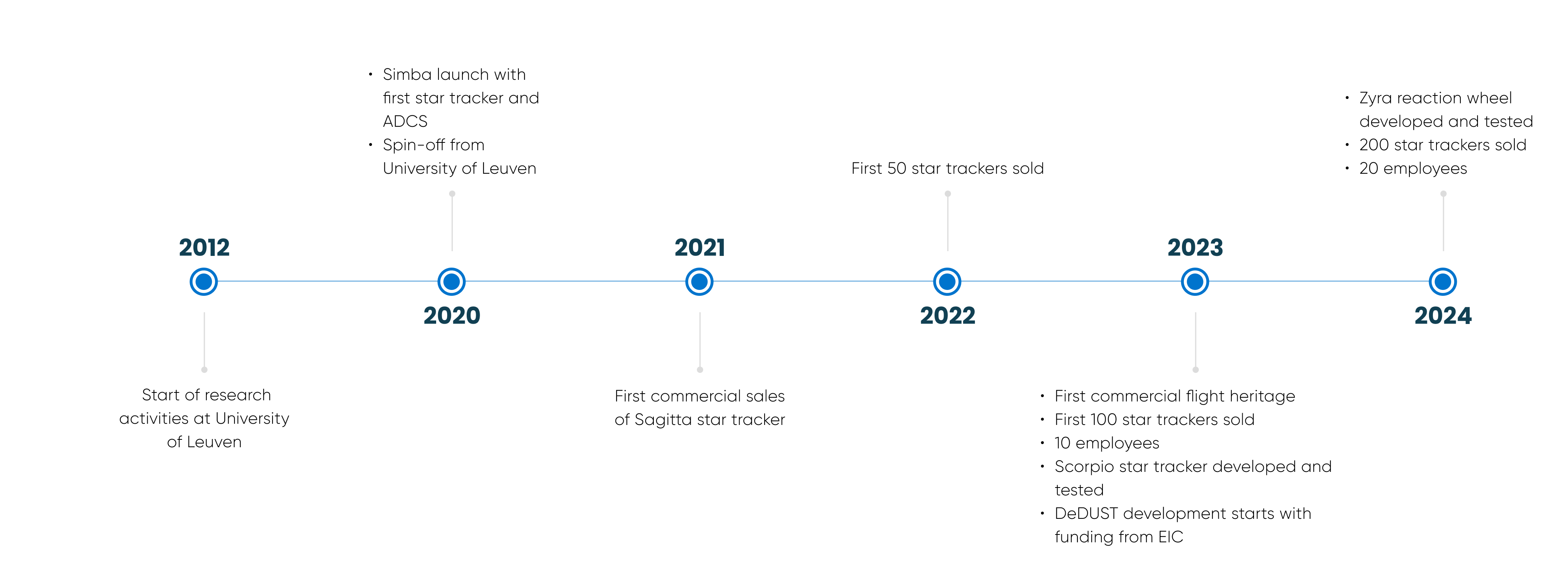 Timeline
